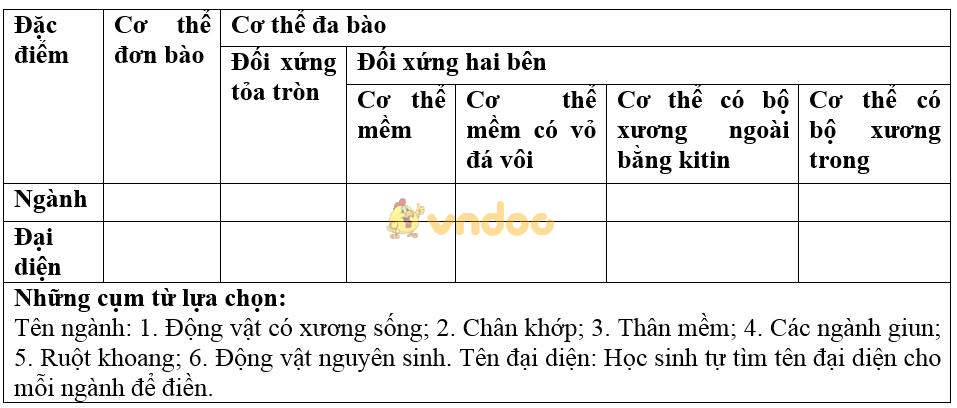 Giải bài tập SGK Sinh học 7 bài 63: Ôn tập