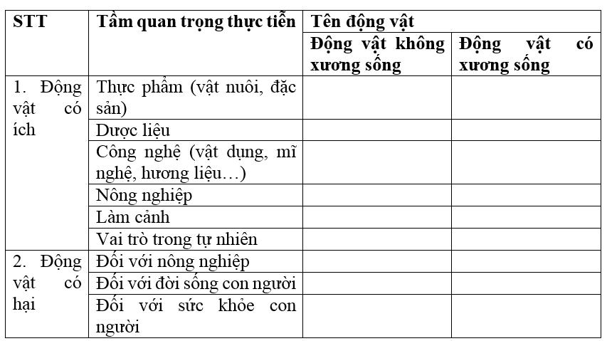 Giải bài tập SGK Sinh học 7 bài 63: Ôn tập