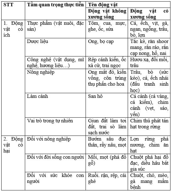 Giải bài tập SGK Sinh học 7 bài 63: Ôn tập