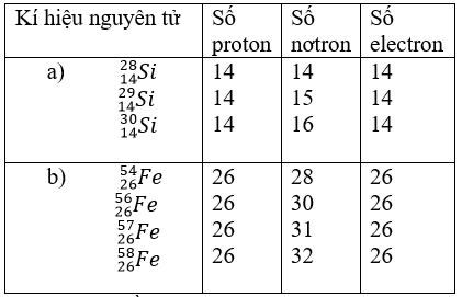 Giải bài tập Hóa 10 nâng cao bài 3