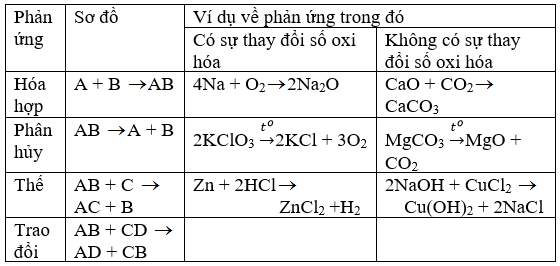 Giải bài tập Hóa 10 nâng cao bài 26