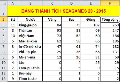 Giải bài tập SGK Tin học 7 bài 8: Sắp xếp và lọc dữ liệu