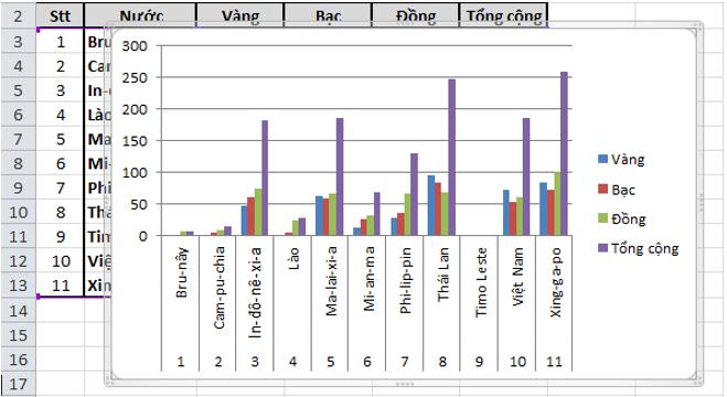 Giải bài tập SGK Tin học 7 bài 9: Trình bày dữ liệu bằng biểu đồ