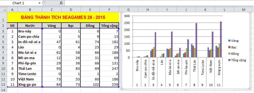 Giải bài tập SGK Tin học 7 bài 9: Trình bày dữ liệu bằng biểu đồ