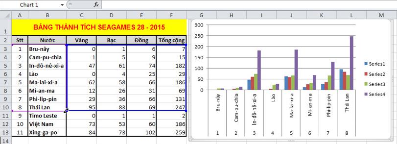 Giải bài tập SGK Tin học 7 bài 9: Trình bày dữ liệu bằng biểu đồ