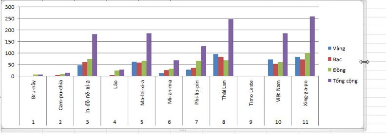 Giải bài tập SGK Tin học 7 bài 9: Trình bày dữ liệu bằng biểu đồ