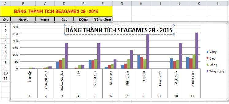 Giải bài tập SGK Tin học 7 bài 9: Trình bày dữ liệu bằng biểu đồ