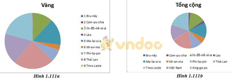 Giải bài tập SGK Tin học 7 bài 9: Trình bày dữ liệu bằng biểu đồ