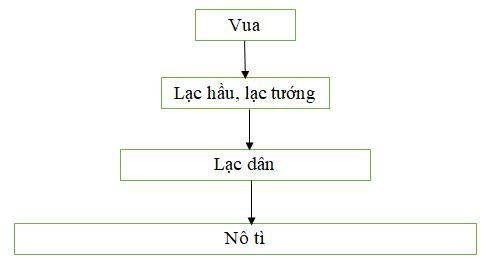 Giải Vở bài tập Lịch sử lớp 4 bài 1
