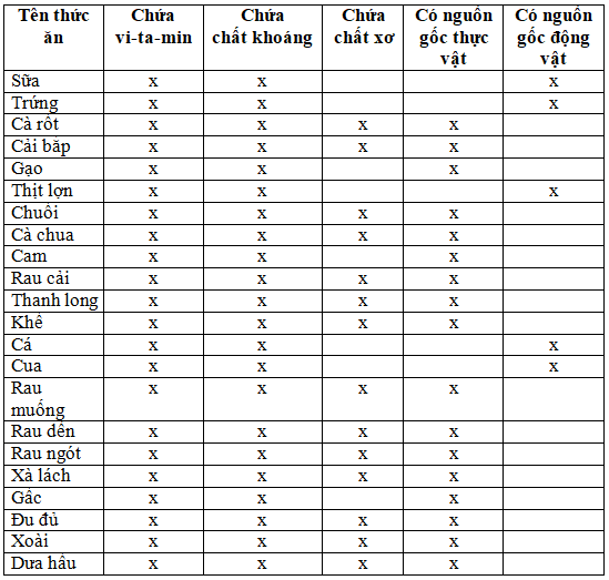 Giải Vở bài tập Khoa học lớp 4 bài 6