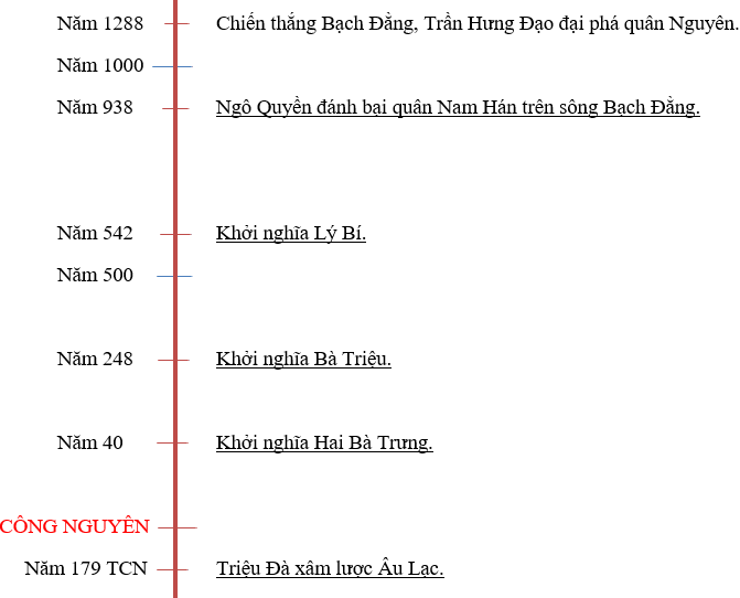 Tập bản đồ Lịch sử lớp 6 bài 2