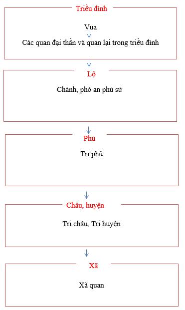 Giải Tập bản đồ Lịch Sử 7 bài 13: Nước Đại Việt ở thế kỉ 13