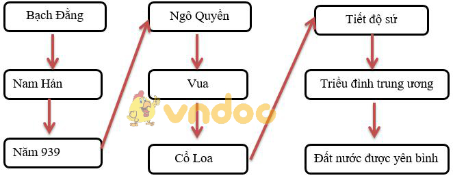 Giải Tập bản đồ Lịch Sử 7 bài 8: Nước ta buổi đầu độc lập