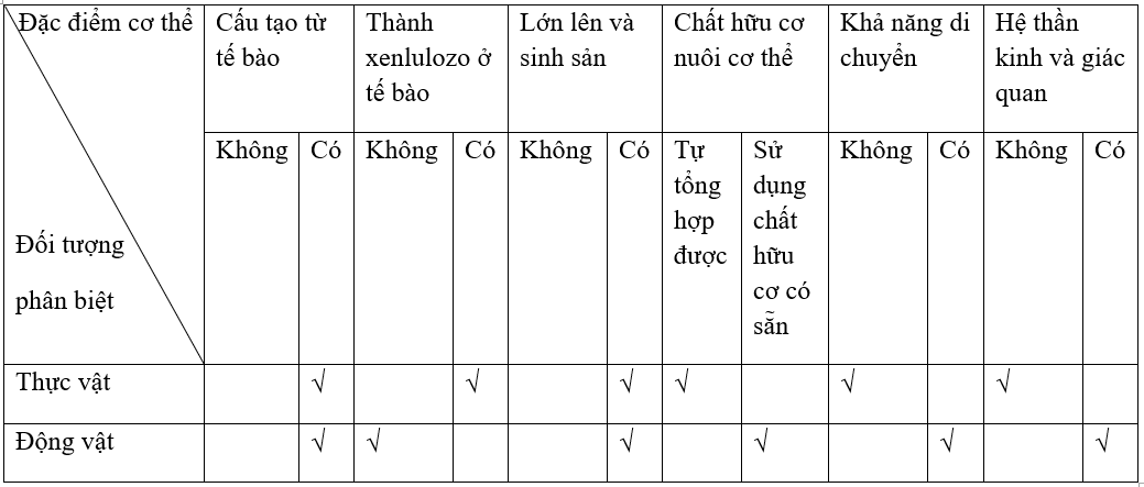 Giải bài tập VBT Sinh học 7 bài 2