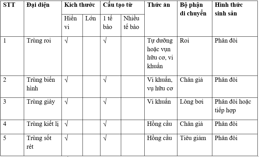 Giải bài tập VBT Sinh học 7 bài 7