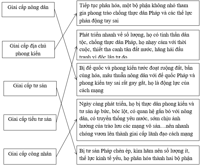 Giải Tập bản đồ Lịch Sử 12 bài 12