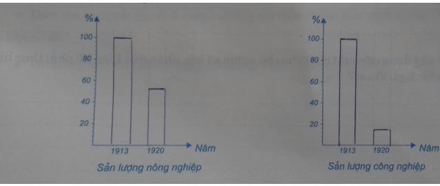Giải Tập bản đồ Lịch Sử 8 bài 16: Liên Xô xây dựng chủ nghĩa xã hội (1921 - 1941)
