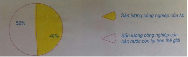 Giải Tập bản đồ Lịch Sử 8 bài 18: Nước Mĩ giữa hai cuộc chiến tranh thế giới (1918 - 1939)