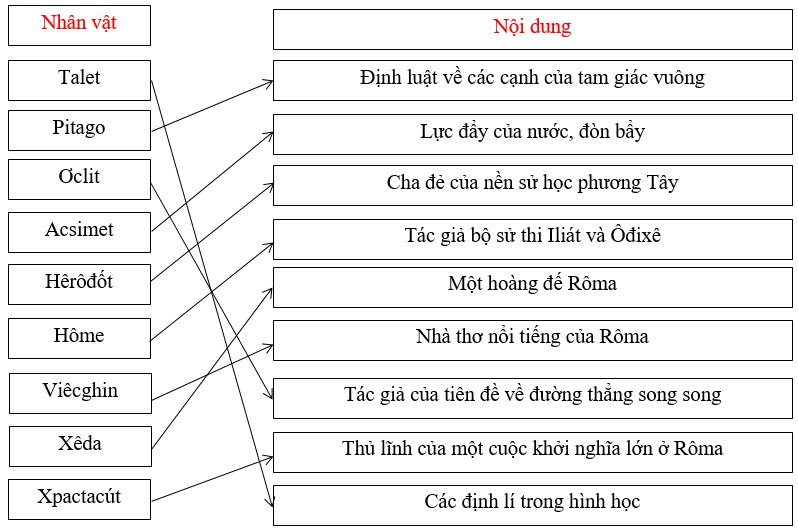 Giải Tập bản đồ Lịch Sử 10 bài 4