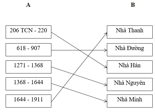 Giải Tập bản đồ Lịch Sử 10 bài 5