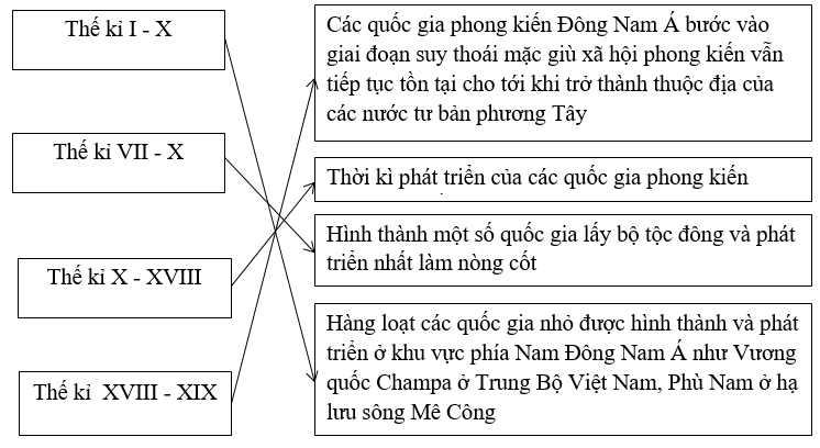 Giải Tập bản đồ Lịch Sử 10 bài 8