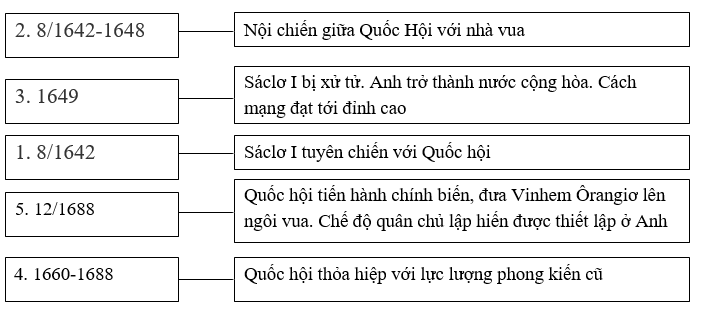 Giải Tập bản đồ Lịch Sử 10 bài 29