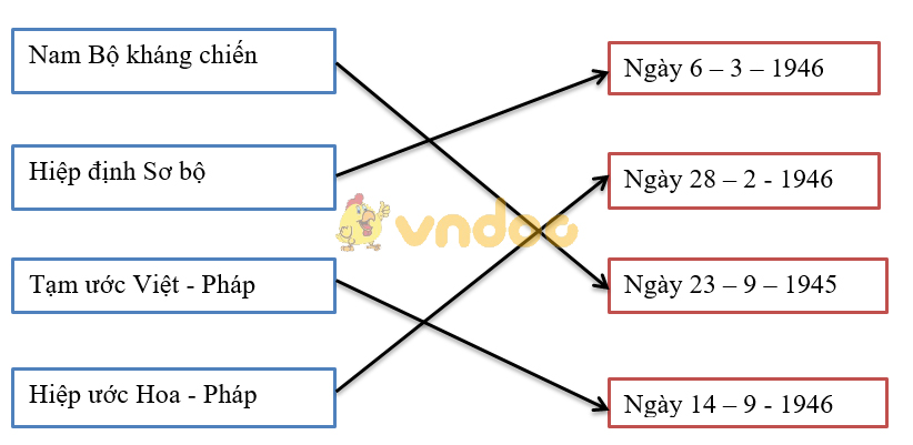 Giải Tập bản đồ Lịch Sử 9 bài 24: Cuộc đấu tranh bảo vệ và xây dựng chính quyền dân chủ nhân dân (1945 - 1946)