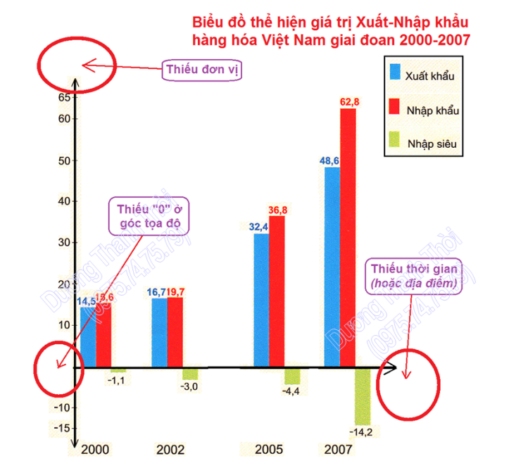 Hướng dẫn vẽ biểu đồ cột