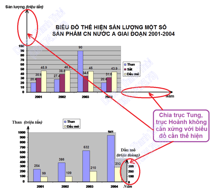Hướng dẫn vẽ biểu đồ cột