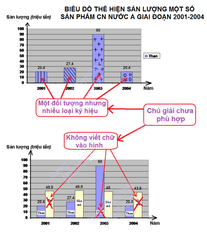 Hướng dẫn vẽ biểu đồ cột