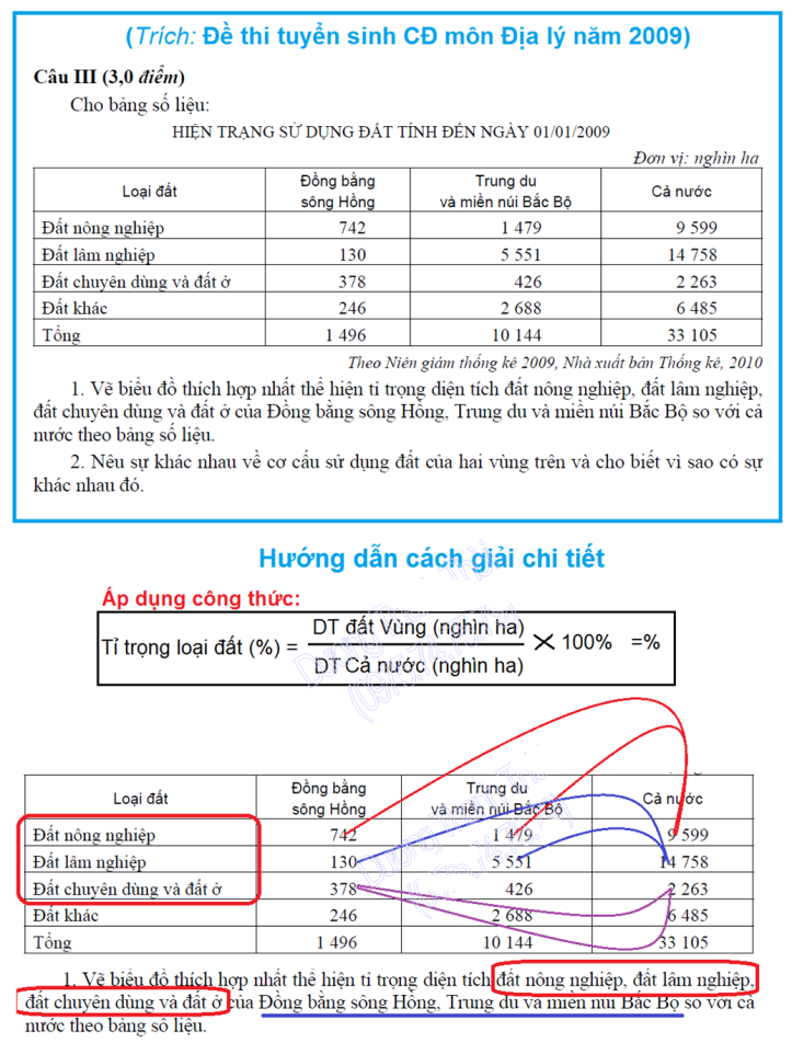 Hướng dẫn vẽ biểu đồ cột