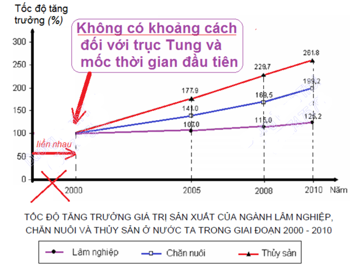 Hướng dẫn vẽ biểu đồ đường