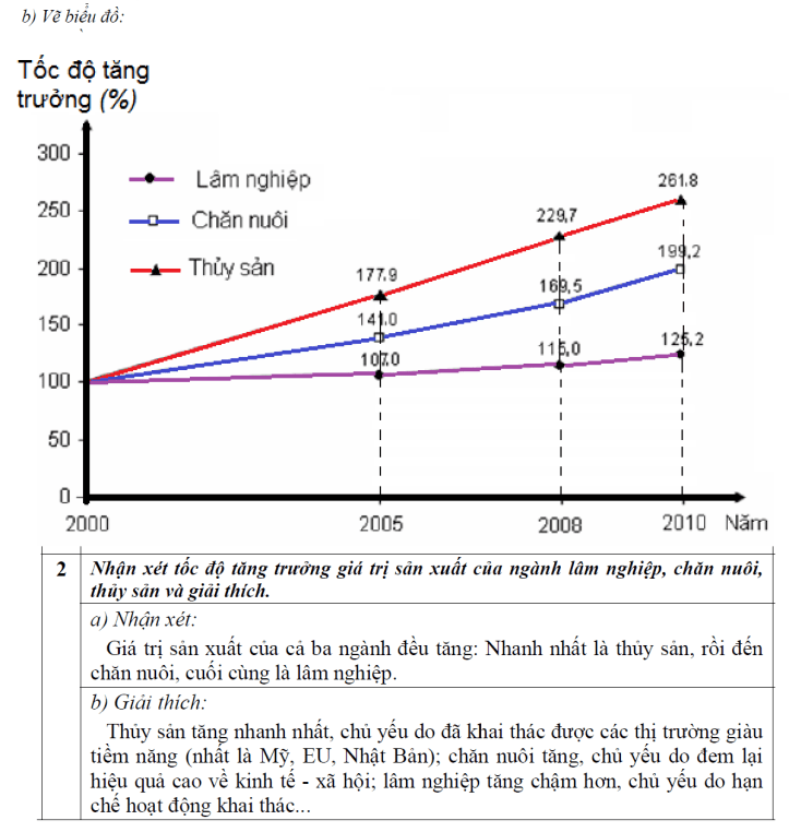 Hướng dẫn vẽ biểu đồ đường