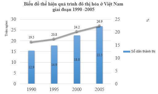 Giải Tập bản đồ Địa lí 12 bài 18
