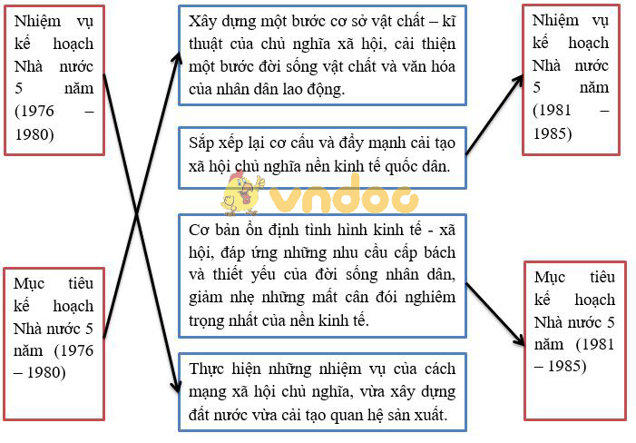Giải Tập bản đồ Lịch Sử 9 bài 31: Việt Nam trong năm đầu sau đại thắng xuân 1975