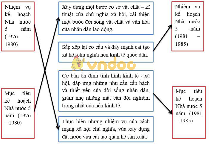 Giải Tập bản đồ Lịch Sử 9 bài 32: Xây dựng đất nước, đấu tranh bảo vệ tổ quốc (1976 - 1985)