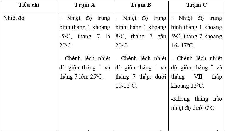 Giải bài tập SGK Địa lý 7 bài 53: Thực hành: Đọc, phân tích lược đồ, biểu đồ nhiệt độ và lượng mưa châu Âu