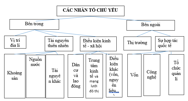 Giải Tập bản đồ Địa lí 12 bài 28