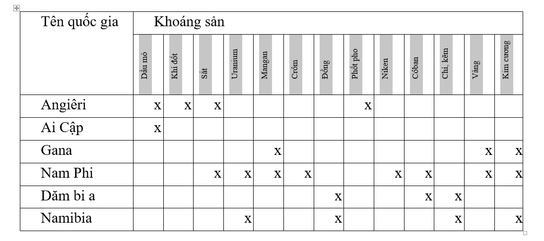 Giải Tập bản đồ Địa lí 11 bài 5 tiết 1