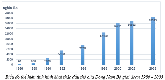 Giải Tập bản đồ Địa lí 12 bài 40