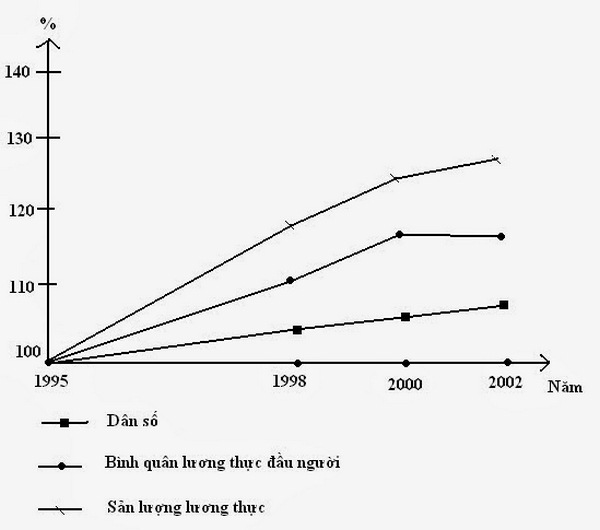 Cách vẽ biểu đồ Miền