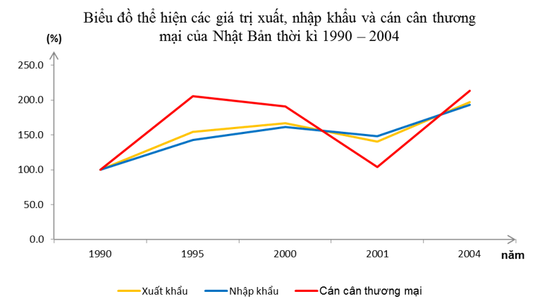 Giải Tập bản đồ Địa lí 11 bài 9 tiết 3