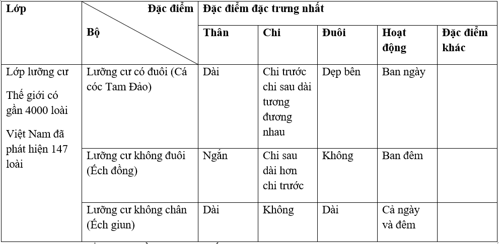 Giải bài tập VBT Sinh học 7 bài 37