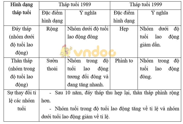 Giải vở bài tập Địa Lý 7 bài 4: Thực hành: Phân tích lược đồ dân số và tháp tuổi