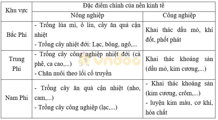Giải vở bài tập Địa Lý 7 bài 34: Thực hành: So sánh nền kinh tế của ba khu vực châu Phi