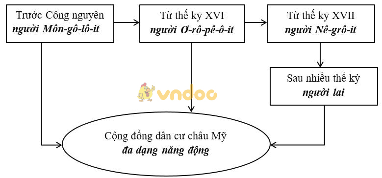 Giải vở bài tập Địa Lý 7 bài 35: Khái quát châu Mĩ