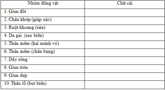 Giải bài tập SBT Sinh học 10 trang 115