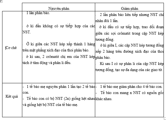 Giải bài tập SBT Sinh học 10 trang 66