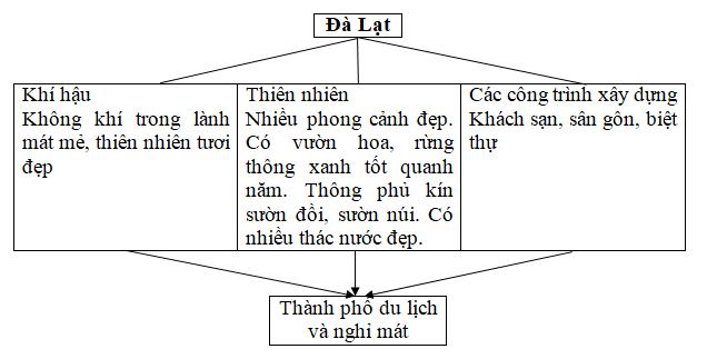 Giải Vở bài tập Địa lí lớp 4 bài 9