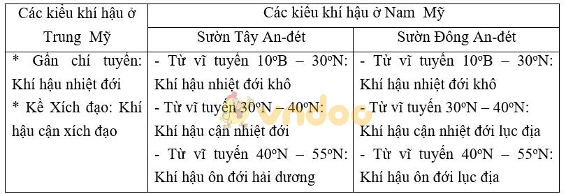 Giải vở bài tập Địa Lý 7 bài 42: Thiên nhiên Trung và Nam Mĩ (tiếp theo)